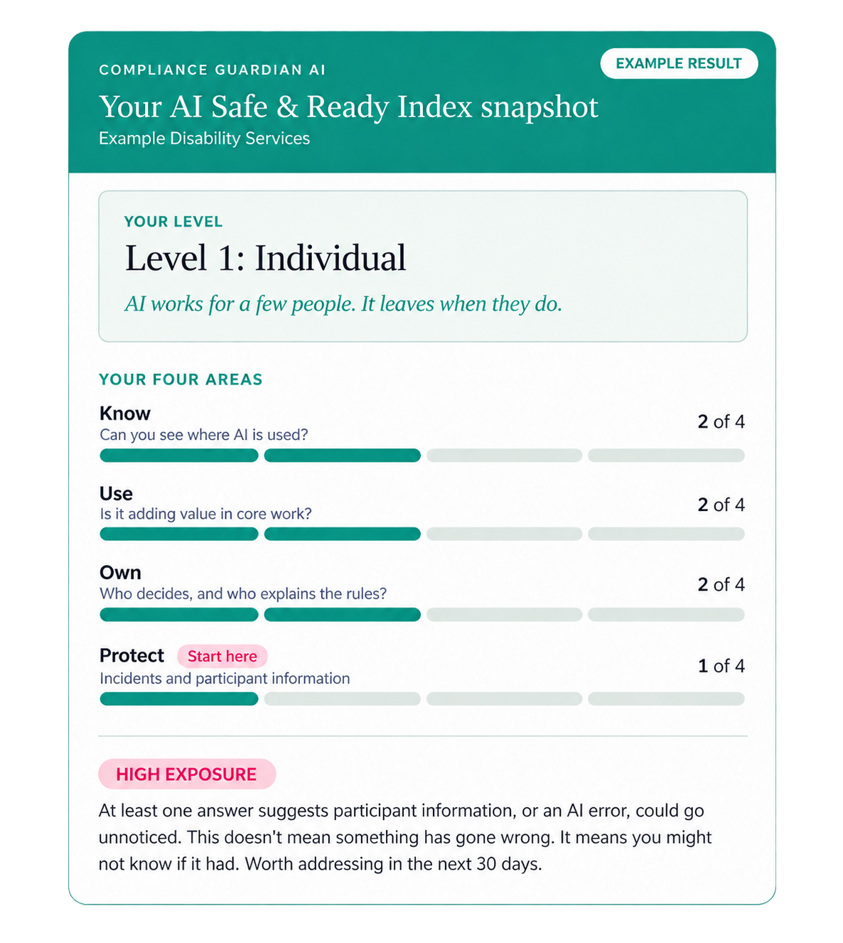 Example AI Safe & Ready Index result showing a level, four area scores and an exposure rating
